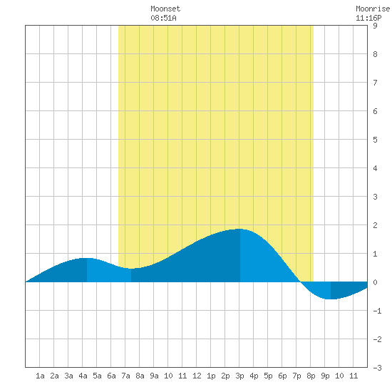 Northeast shore tide chart for Tuesday, June 6, 2023