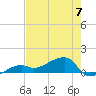 Northeast shore tide chart for Wednesday, June 7, 2023