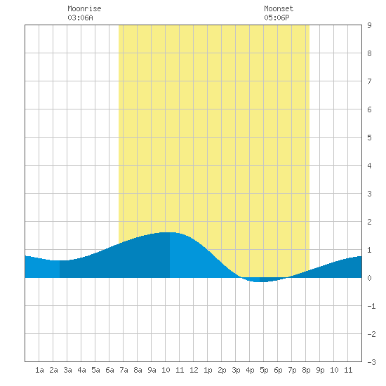 Northeast shore tide chart for Thursday, July 13, 2023