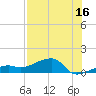 Northeast shore tide chart for Sunday, July 16, 2023