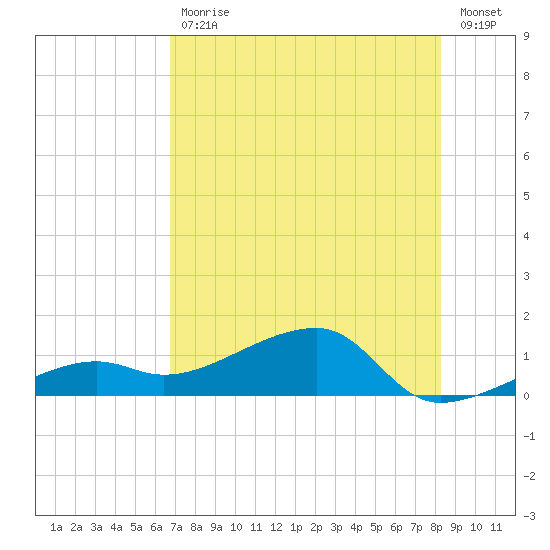 Northeast shore tide chart for Tuesday, July 18, 2023