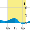 Northeast shore tide chart for Saturday, July 1, 2023