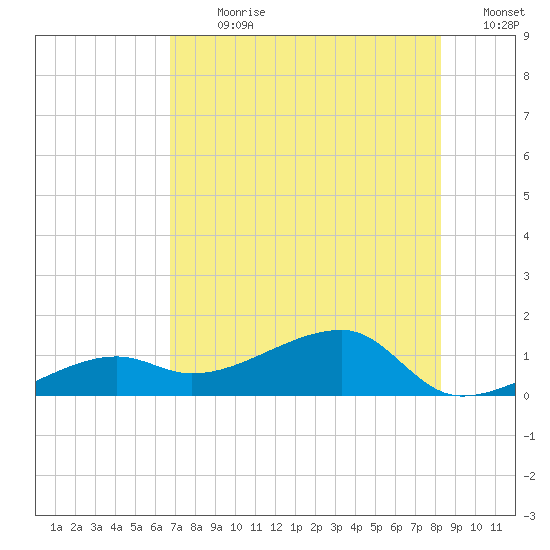 Northeast shore tide chart for Thursday, July 20, 2023