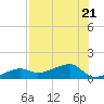 Northeast shore tide chart for Friday, July 21, 2023