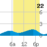 Northeast shore tide chart for Saturday, July 22, 2023