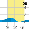 Northeast shore tide chart for Friday, July 28, 2023