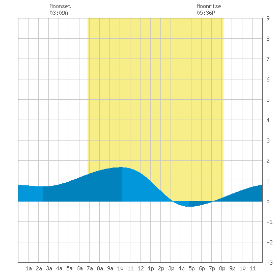 Northeast shore tide chart for Saturday, July 29, 2023