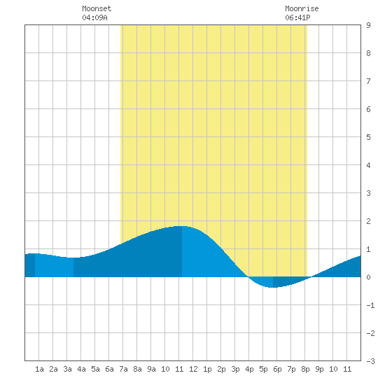 Northeast shore tide chart for Sunday, July 30, 2023