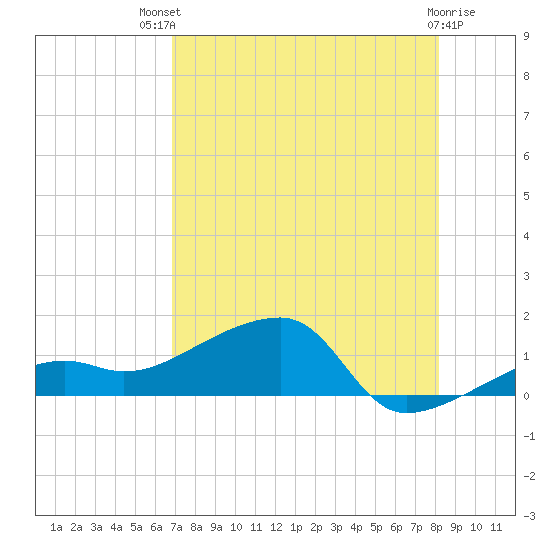 Northeast shore tide chart for Monday, July 31, 2023