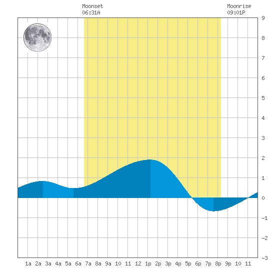 Northeast shore tide chart for Monday, July 3, 2023