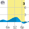 Northeast shore tide chart for Monday, July 3, 2023