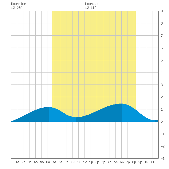 Northeast shore tide chart for Saturday, July 8, 2023