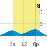 Northeast shore tide chart for Saturday, July 8, 2023