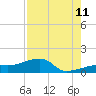 Northeast shore tide chart for Friday, August 11, 2023