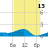 Northeast shore tide chart for Sunday, August 13, 2023