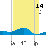 Northeast shore tide chart for Monday, August 14, 2023