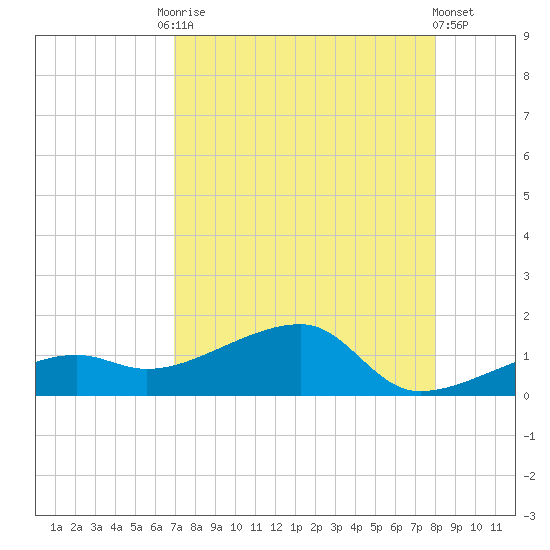 Northeast shore tide chart for Tuesday, August 15, 2023