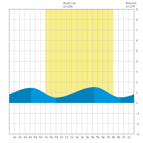 Northeast shore tide chart for Sunday, August 20, 2023