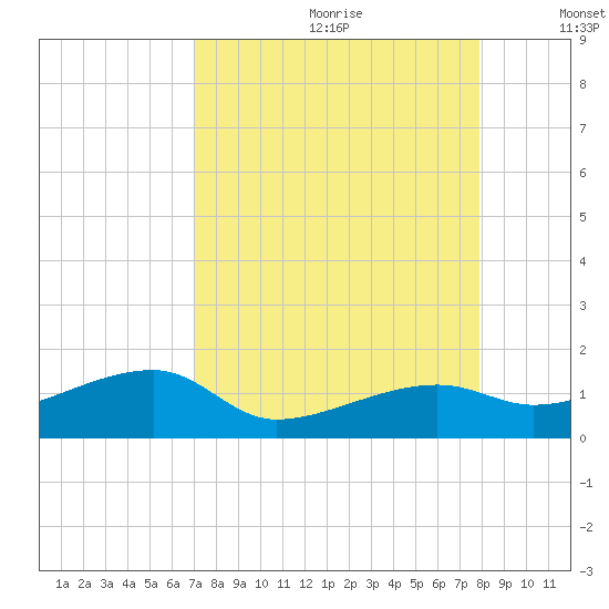Northeast shore tide chart for Tuesday, August 22, 2023