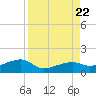 Northeast shore tide chart for Tuesday, August 22, 2023