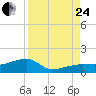 Northeast shore tide chart for Thursday, August 24, 2023