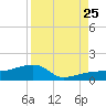 Northeast shore tide chart for Friday, August 25, 2023