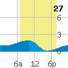 Northeast shore tide chart for Sunday, August 27, 2023
