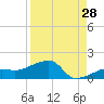 Northeast shore tide chart for Monday, August 28, 2023