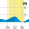 Northeast shore tide chart for Tuesday, August 29, 2023
