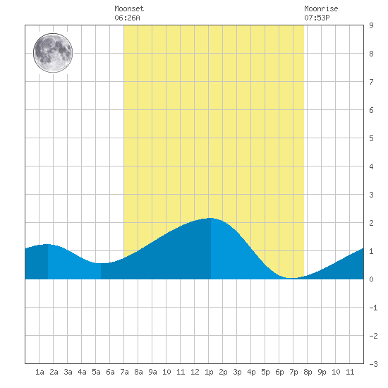 Northeast shore tide chart for Wednesday, August 30, 2023