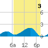 Northeast shore tide chart for Thursday, August 3, 2023