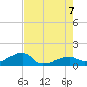 Northeast shore tide chart for Monday, August 7, 2023