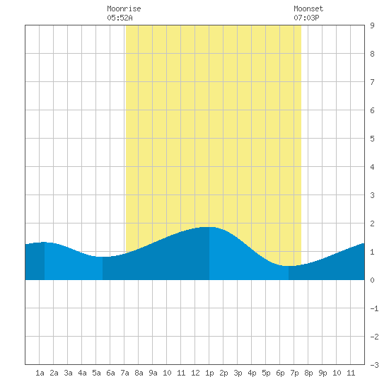 Northeast shore tide chart for Wednesday, September 13, 2023