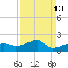 Northeast shore tide chart for Wednesday, September 13, 2023