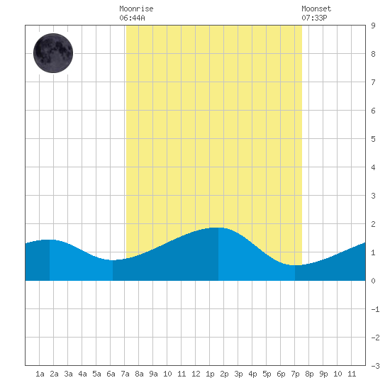 Northeast shore tide chart for Thursday, September 14, 2023