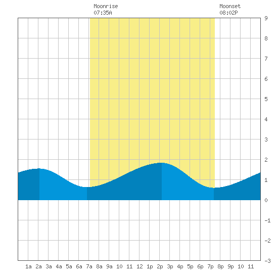 Northeast shore tide chart for Friday, September 15, 2023