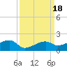 Northeast shore tide chart for Monday, September 18, 2023