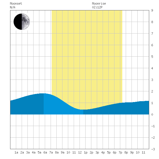 Northeast shore tide chart for Friday, September 22, 2023