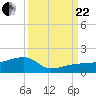 Northeast shore tide chart for Friday, September 22, 2023