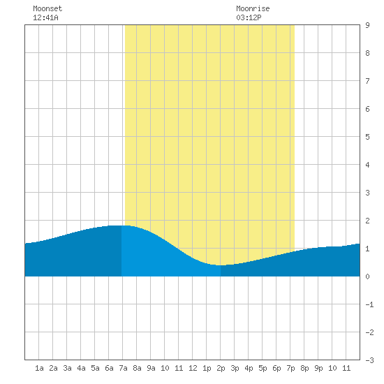 Northeast shore tide chart for Saturday, September 23, 2023