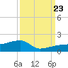 Northeast shore tide chart for Saturday, September 23, 2023