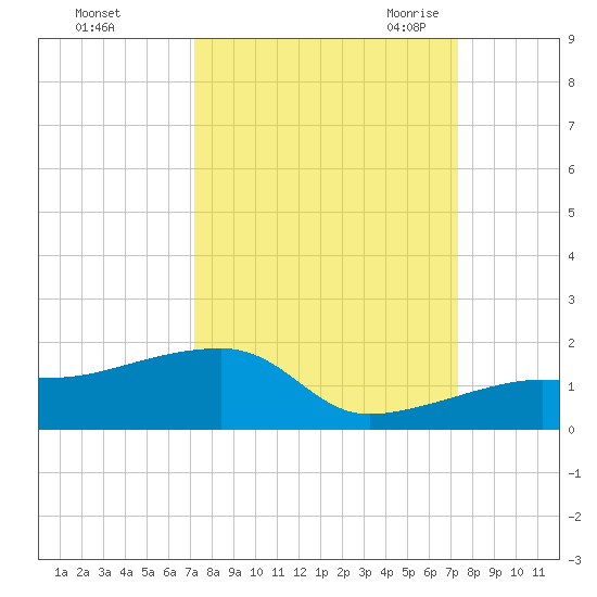 Northeast shore tide chart for Sunday, September 24, 2023