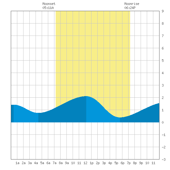Northeast shore tide chart for Wednesday, September 27, 2023