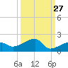 Northeast shore tide chart for Wednesday, September 27, 2023