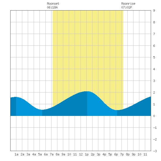 Northeast shore tide chart for Thursday, September 28, 2023