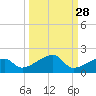 Northeast shore tide chart for Thursday, September 28, 2023