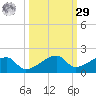 Northeast shore tide chart for Friday, September 29, 2023