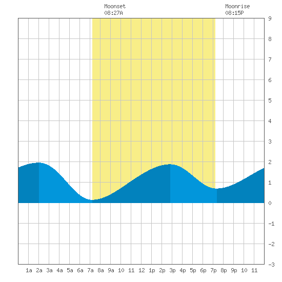 Northeast shore tide chart for Saturday, September 30, 2023
