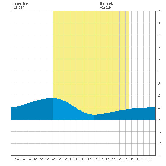 Northeast shore tide chart for Thursday, September 7, 2023