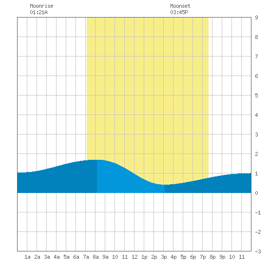 Northeast shore tide chart for Friday, September 8, 2023
